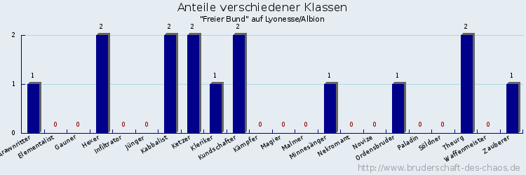 Anteile verschiedener Klassen