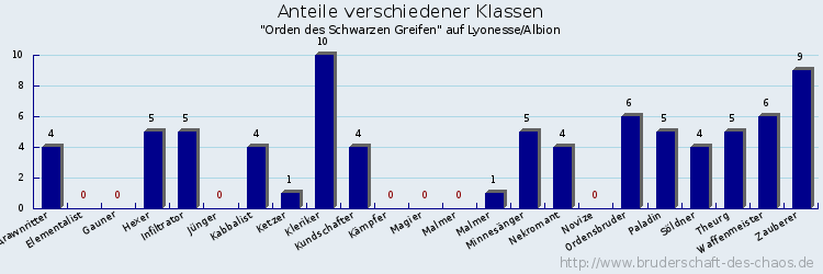 Anteile verschiedener Klassen