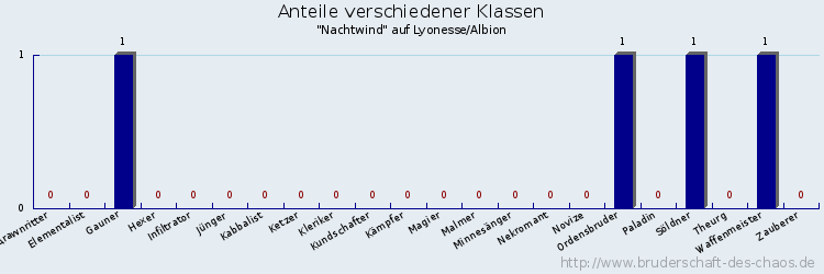 Anteile verschiedener Klassen