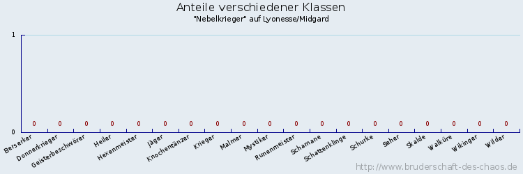 Anteile verschiedener Klassen