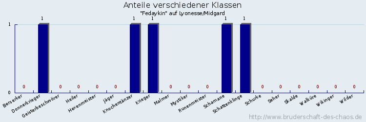 Anteile verschiedener Klassen