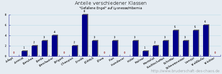 Anteile verschiedener Klassen