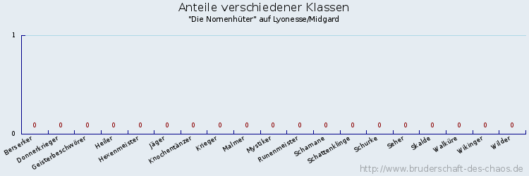 Anteile verschiedener Klassen