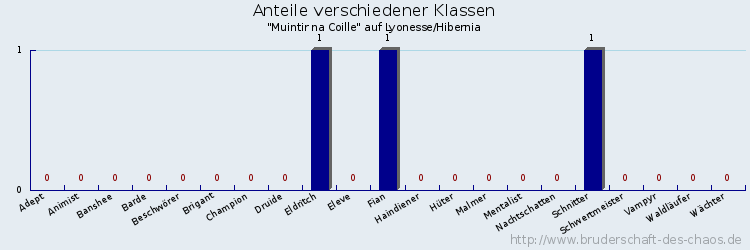 Anteile verschiedener Klassen