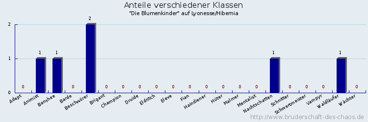 Anteile verschiedener Klassen