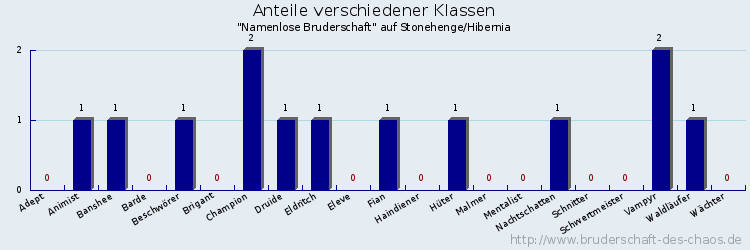Anteile verschiedener Klassen