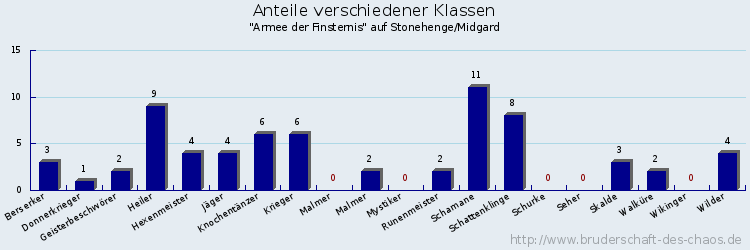 Anteile verschiedener Klassen