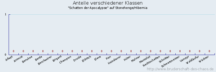 Anteile verschiedener Klassen