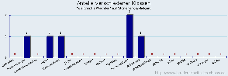 Anteile verschiedener Klassen