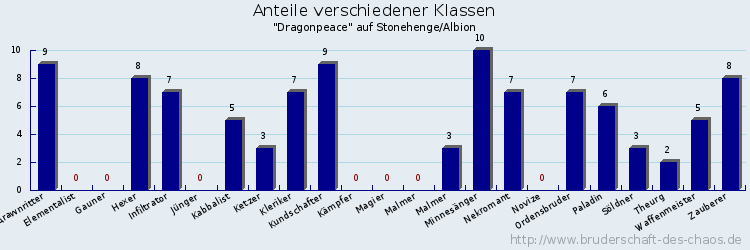 Anteile verschiedener Klassen