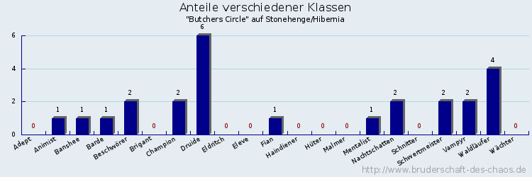 Anteile verschiedener Klassen