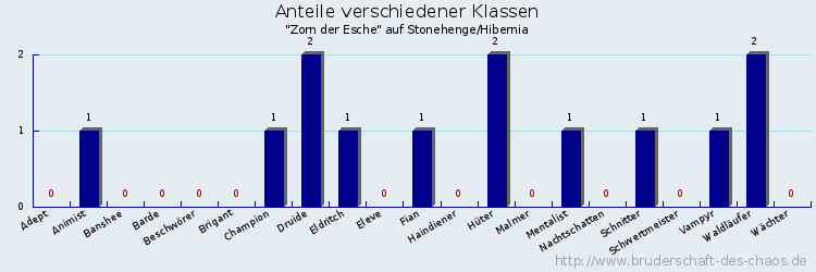 Anteile verschiedener Klassen