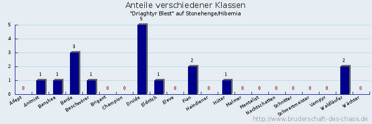 Anteile verschiedener Klassen