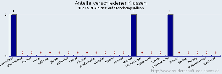 Anteile verschiedener Klassen