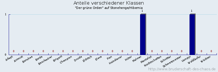 Anteile verschiedener Klassen