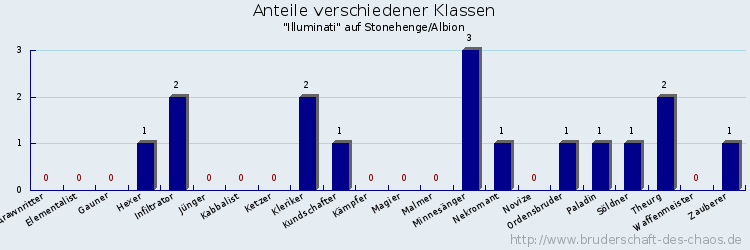 Anteile verschiedener Klassen