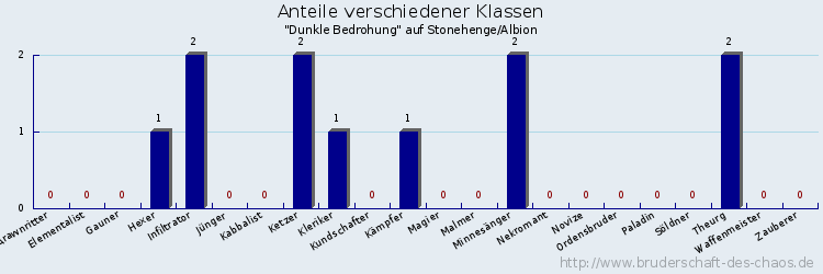 Anteile verschiedener Klassen