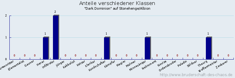 Anteile verschiedener Klassen