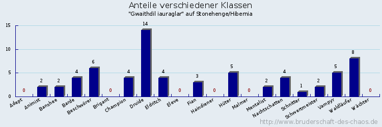 Anteile verschiedener Klassen