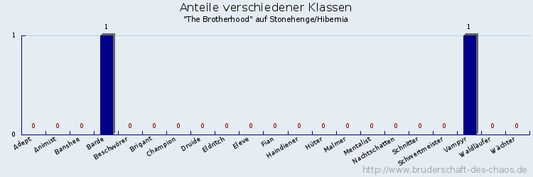 Anteile verschiedener Klassen