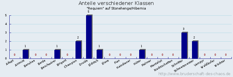 Anteile verschiedener Klassen