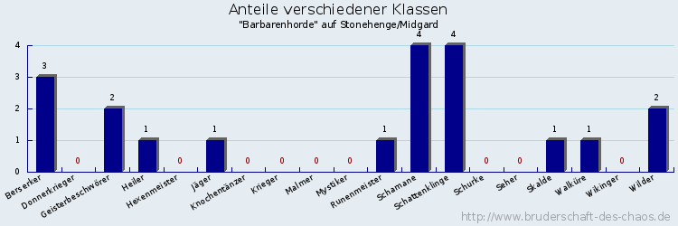 Anteile verschiedener Klassen