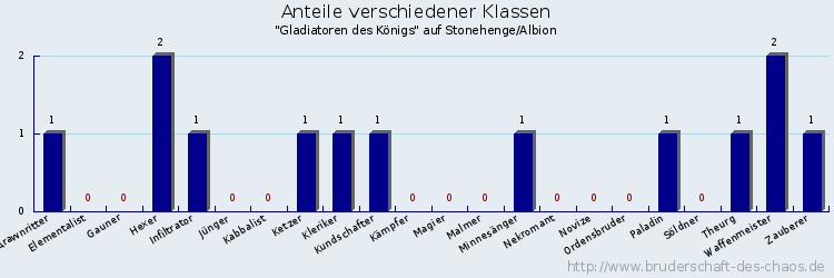 Anteile verschiedener Klassen
