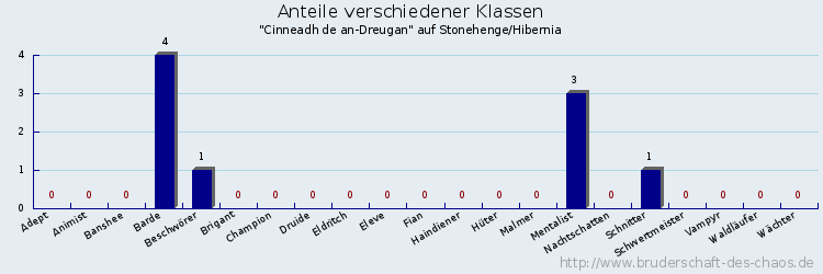 Anteile verschiedener Klassen