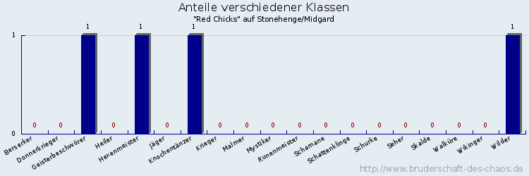 Anteile verschiedener Klassen