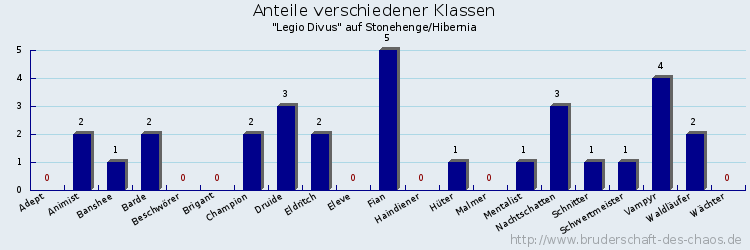 Anteile verschiedener Klassen