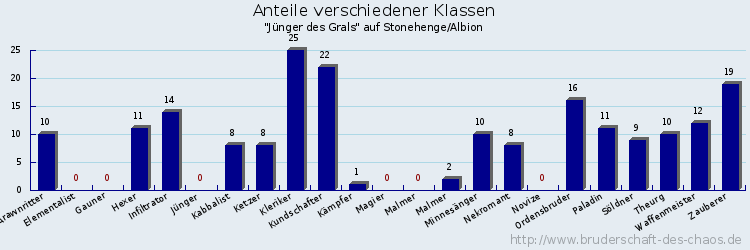 Anteile verschiedener Klassen