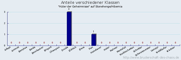 Anteile verschiedener Klassen