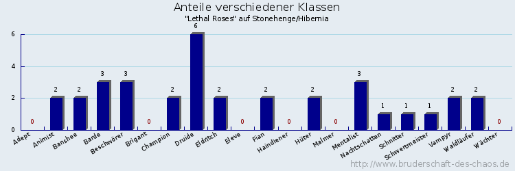 Anteile verschiedener Klassen