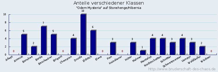 Anteile verschiedener Klassen