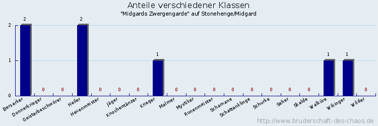 Anteile verschiedener Klassen