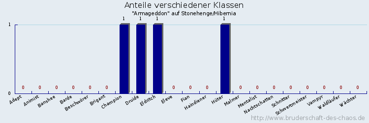 Anteile verschiedener Klassen