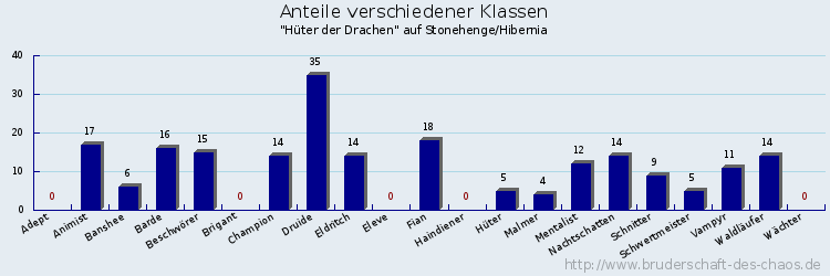 Anteile verschiedener Klassen