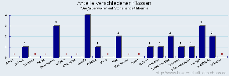 Anteile verschiedener Klassen