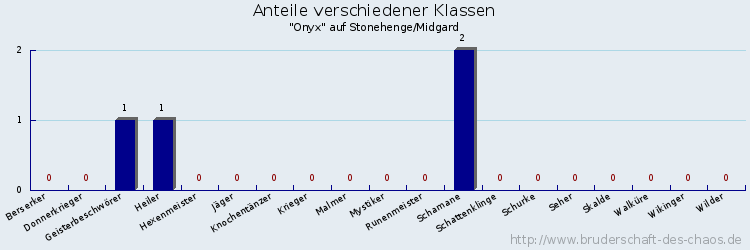 Anteile verschiedener Klassen