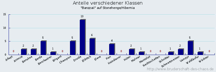 Anteile verschiedener Klassen