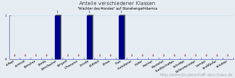 Anteile verschiedener Klassen