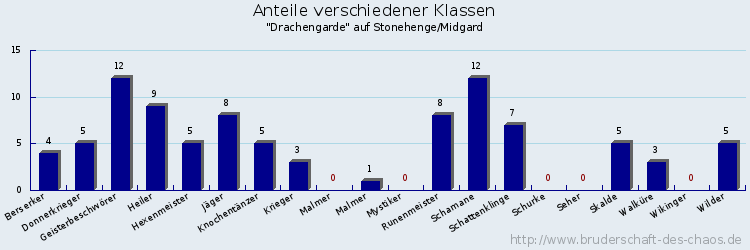 Anteile verschiedener Klassen