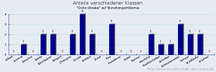 Anteile verschiedener Klassen