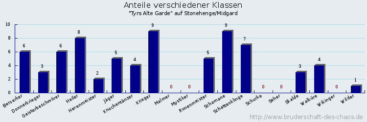 Anteile verschiedener Klassen