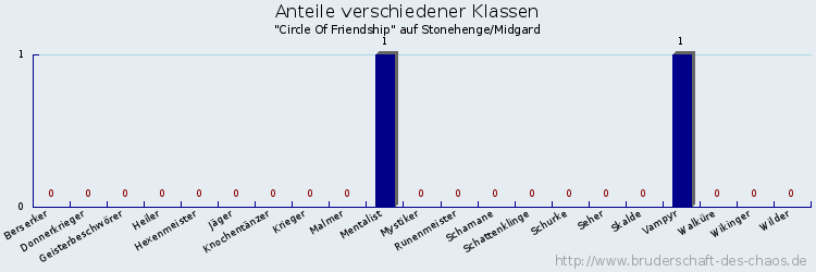 Anteile verschiedener Klassen