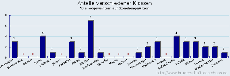 Anteile verschiedener Klassen