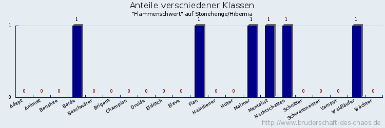 Anteile verschiedener Klassen