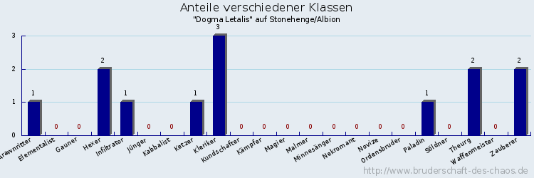 Anteile verschiedener Klassen