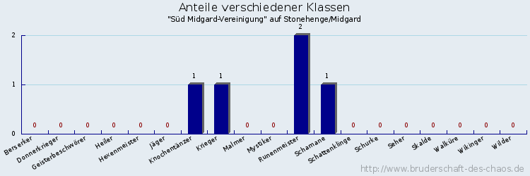 Anteile verschiedener Klassen