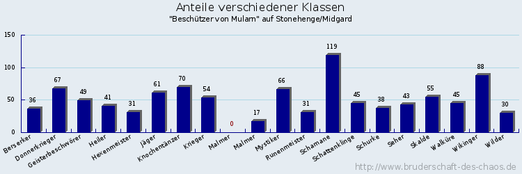 Anteile verschiedener Klassen